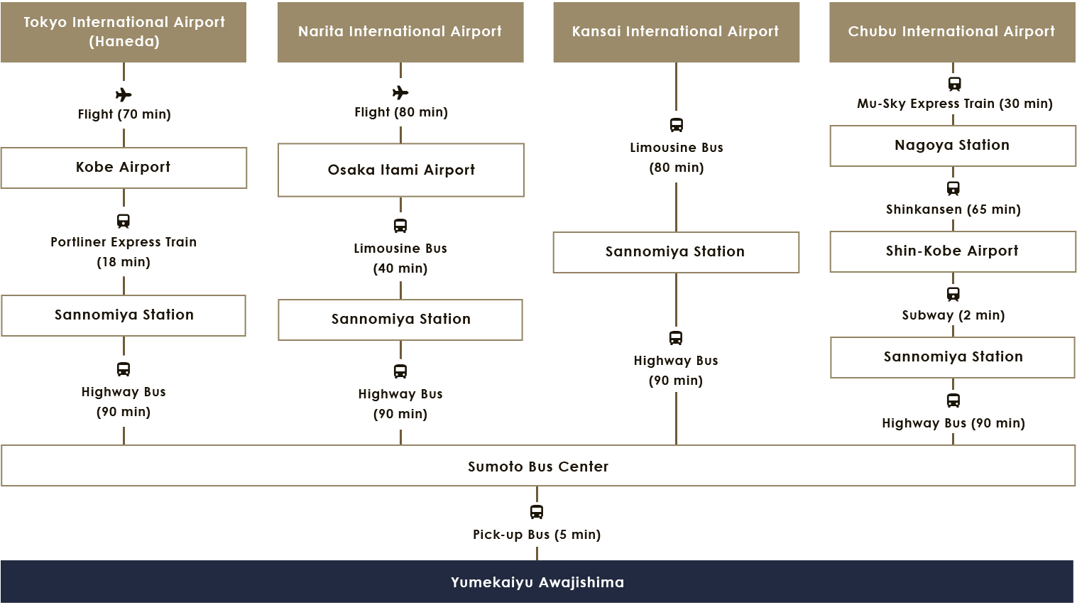 Access from Airports